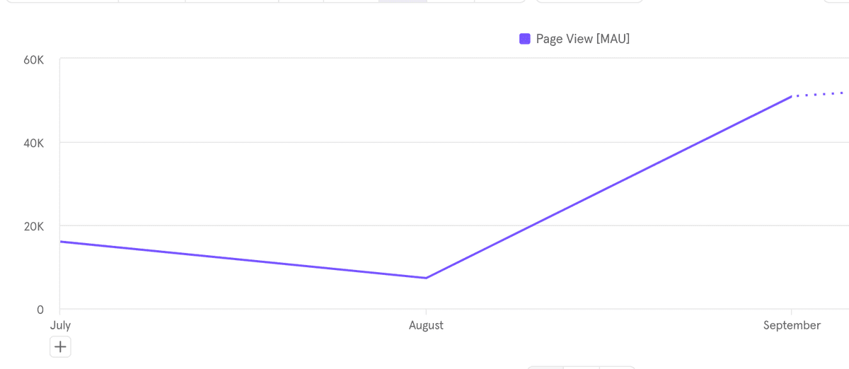 Traffic spiked in 2023.