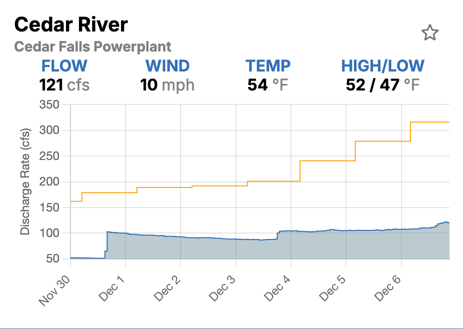 Cedar River Cedar Falls - Below Median