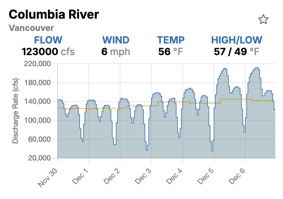 Columbia River Vancouver - Dam Release Pattern