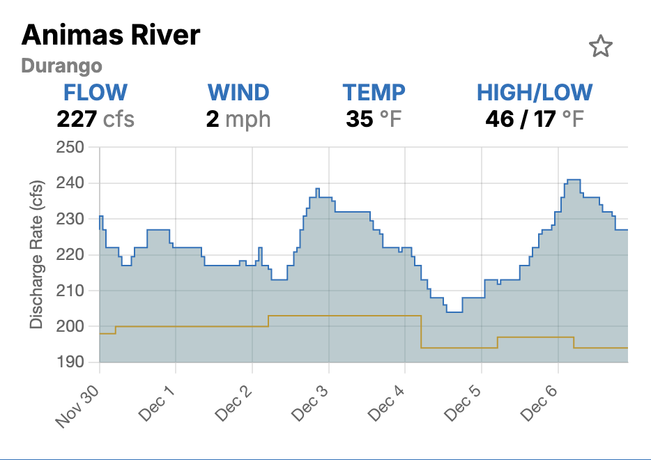 Animas River Durango - Daily Fluctuations