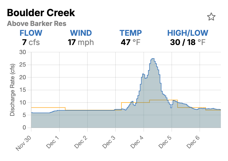 Boulder Creek Above Barker Reservoir - Rain Spike