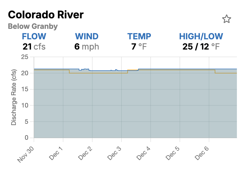 Colorado River Below Granby - Stable Flow