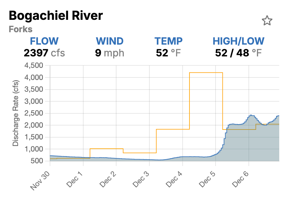 Bogachiel River Forks - Major Rise